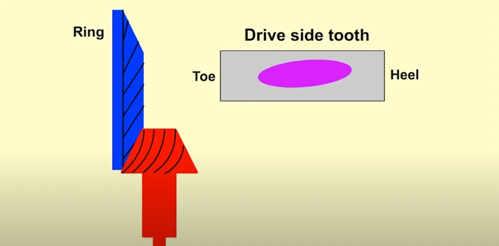 Correct pinion depth