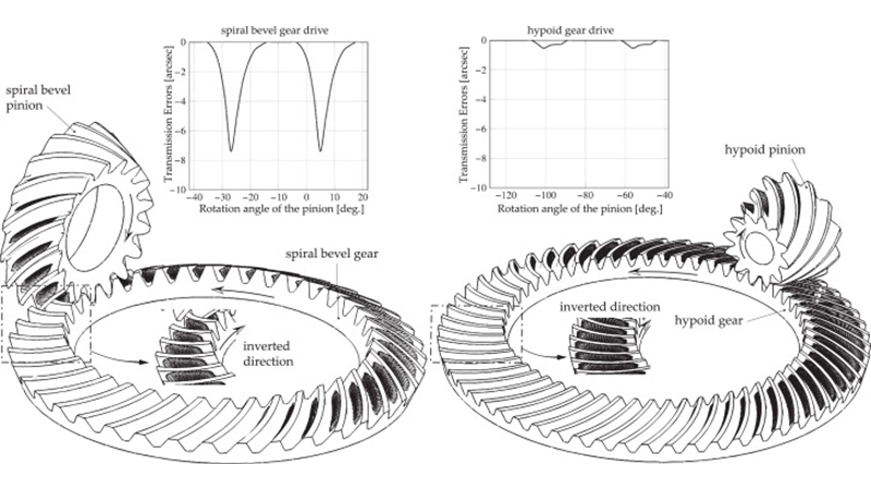 Spiral Bevel Gear Structure